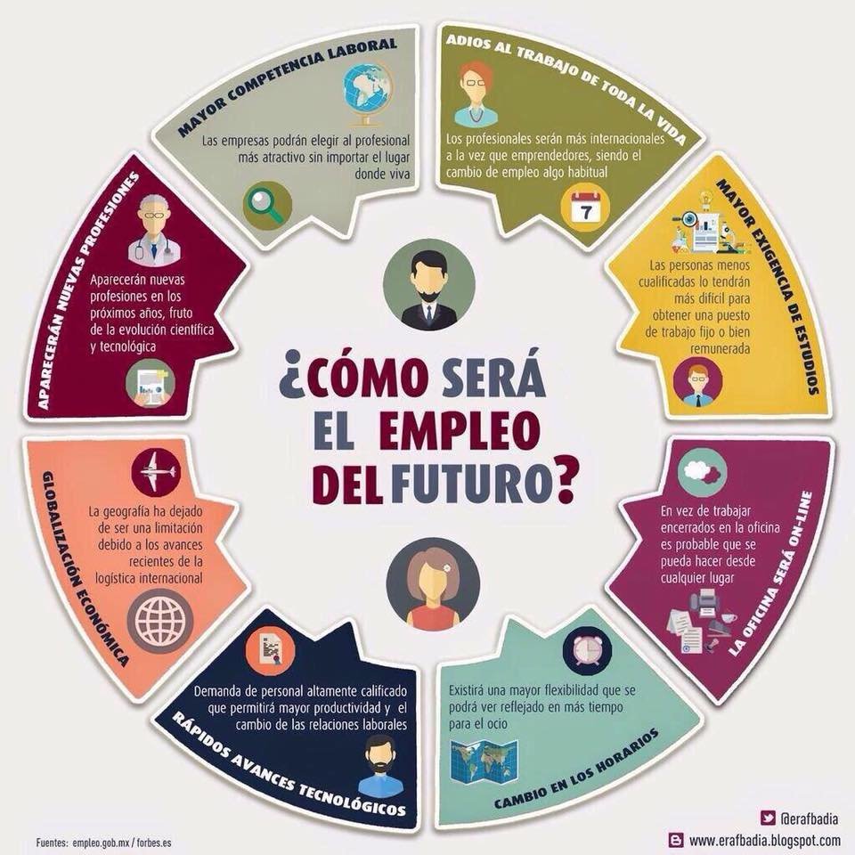 ¿Cómo será el empleo del futuro? Las 10 habilidades que necesitarás en tu trabajo en el 2020. - 1